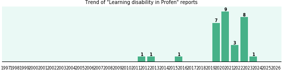 Could Profen cause Learning disability? Could Profen cause Learning disability?